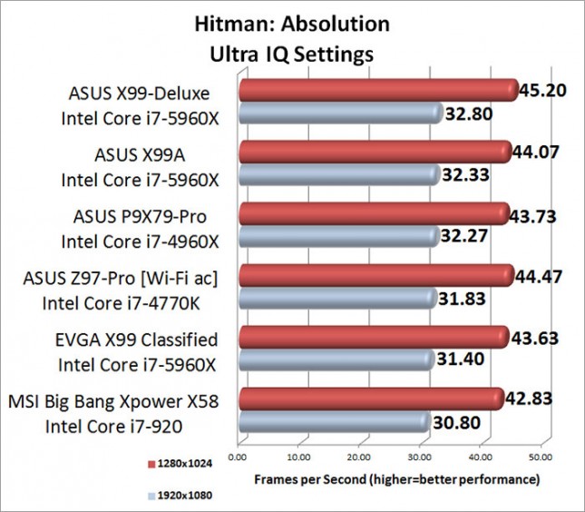 Hitman Absolution Ultra Image Quality Benchmark Results