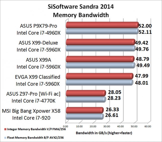 SiSoftware Sandra Memory Bandwidth Benchmark Results