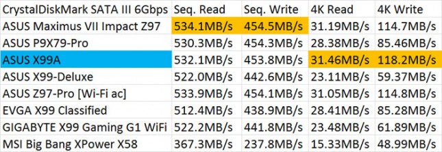 ASUS X99A CrystalDiskMark SATA Benchmark Results