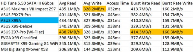 ASUS X99A HD Tune SATA Benchmark Results