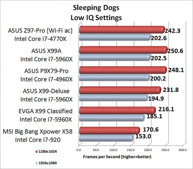 Sleeping Dogs Low Image Quality Benchmark Results