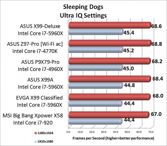 Sleeping Dogs Ultra Image Quality Benchmark Results