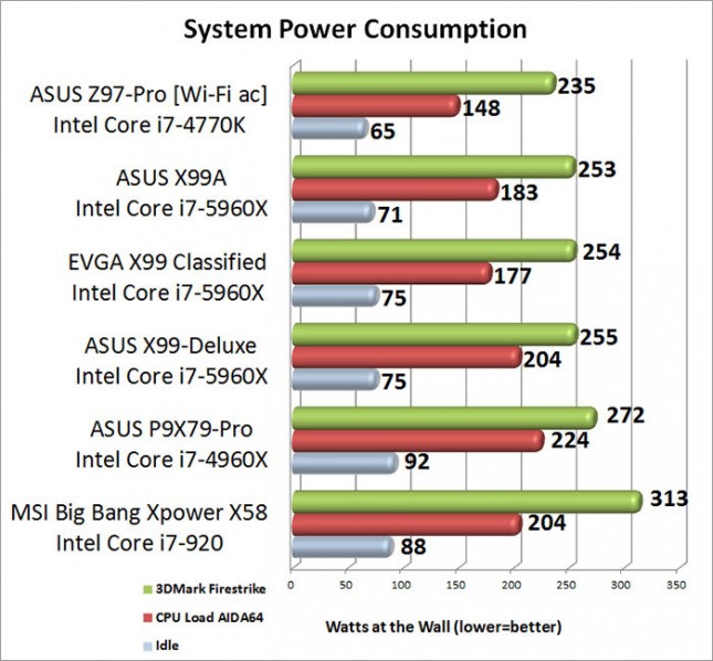 ASUS X99-A Total System Power Consumption