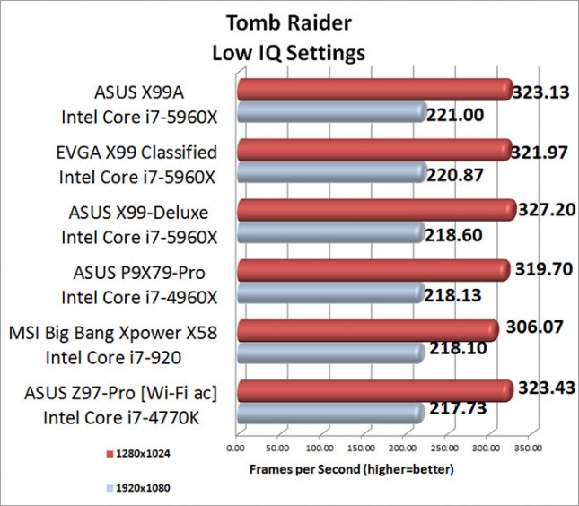 Tomb Raider Low Image Quality Benchmark Results