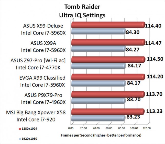 Tomb Raider Ultra Image Quality Benchmark Results