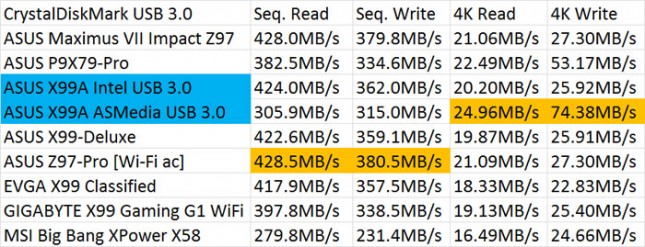 ASUS X99A SuperSpeed USB 3.0 Performance