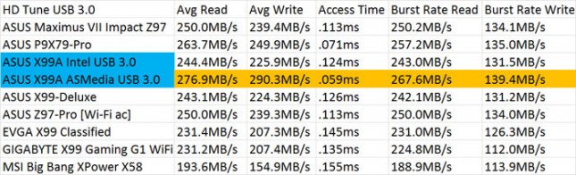 ASUS X99A SuperSpeed USB 3.0 Performance