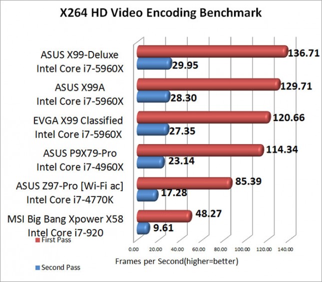 X264 HD Video Encoding Benchmark Results