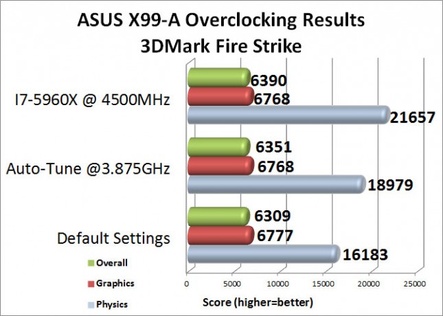 ASUS X99-A Intel X99 Overclocking Results in 3DMark Fire Strike
