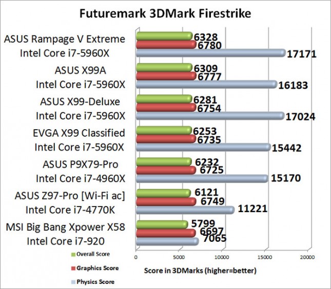 3DMark Firestrike Benchmark Results