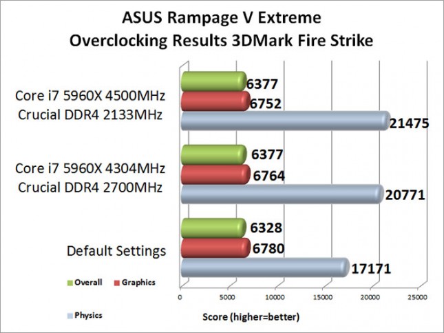 3DMark Firestrike Overclocking Results 