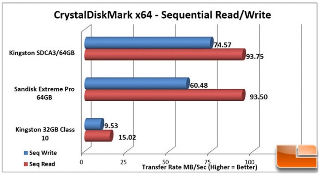 Kingston UHS-I Class 3 CrystalDiskMark