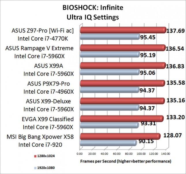 BIOSHOCK Infinite Ultra Image Quality Benchmark Results