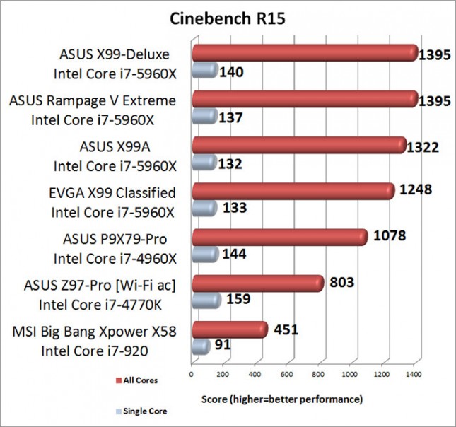 Cinebench R15 Benchmark Results