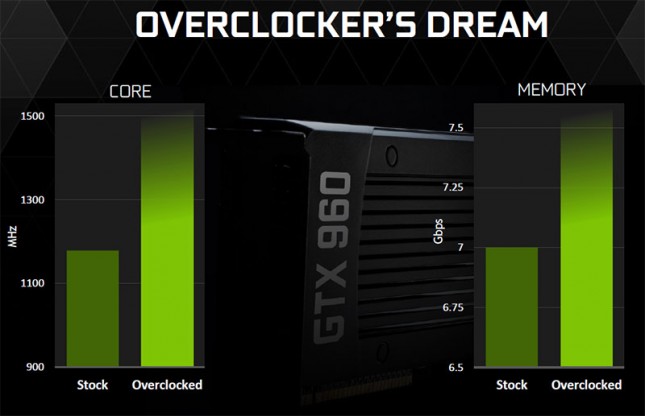 GeForce GTX 960 Overclockers Dream