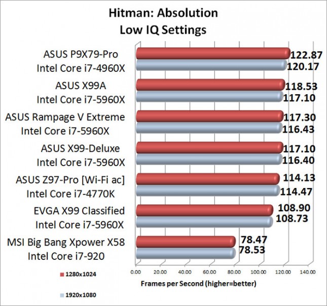 Hitman Absolution Minimum Image Quality Benchmark Results