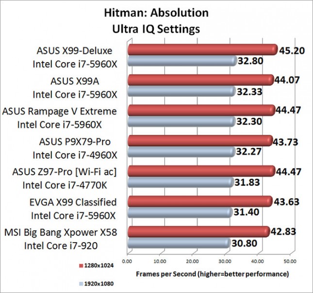 Hitman Absolution Ultra Image Quality Benchmark Results