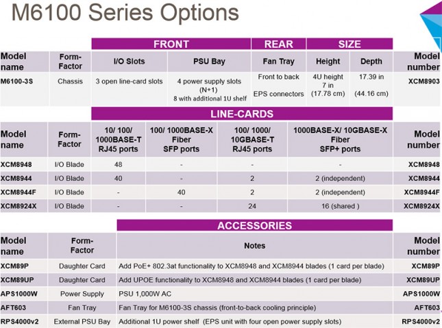 Netgear m6100 options