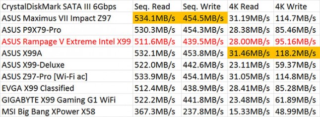 ASUS Rampage V Extreme SATA III Performance Results