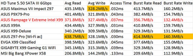 ASUS Rampage V Extreme SATA III Performance Results