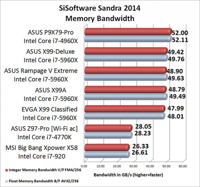 SiSoftware Sandra Memory Bandwidth Benchmark Results
