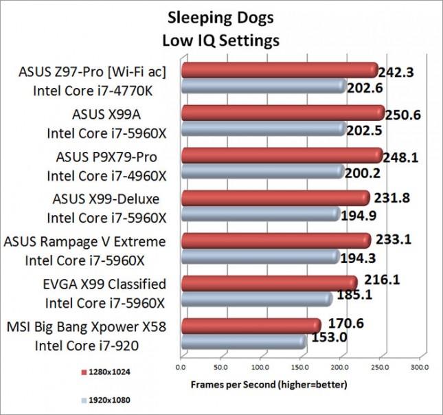 Sleeping Dogs Minimum Image Quality Benchmark Results