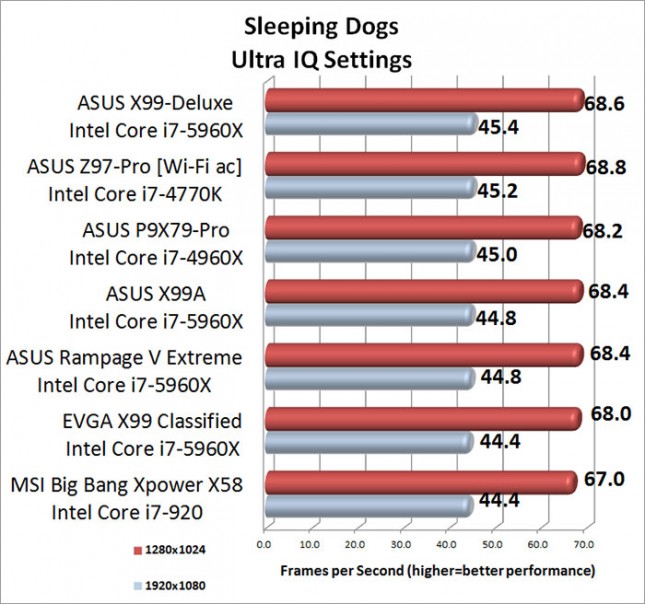 Sleeping Dogs Ultra Image Quality Benchmark Results