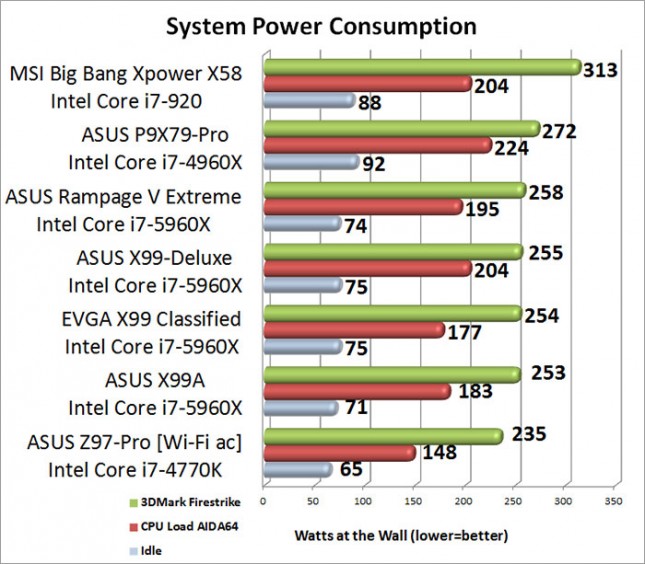 ASUS  Rampage V Extreme Total System Power Consumption