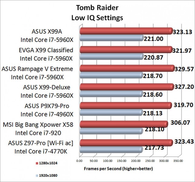 Tomb Raider Minimum Image Quality Benchmark Results