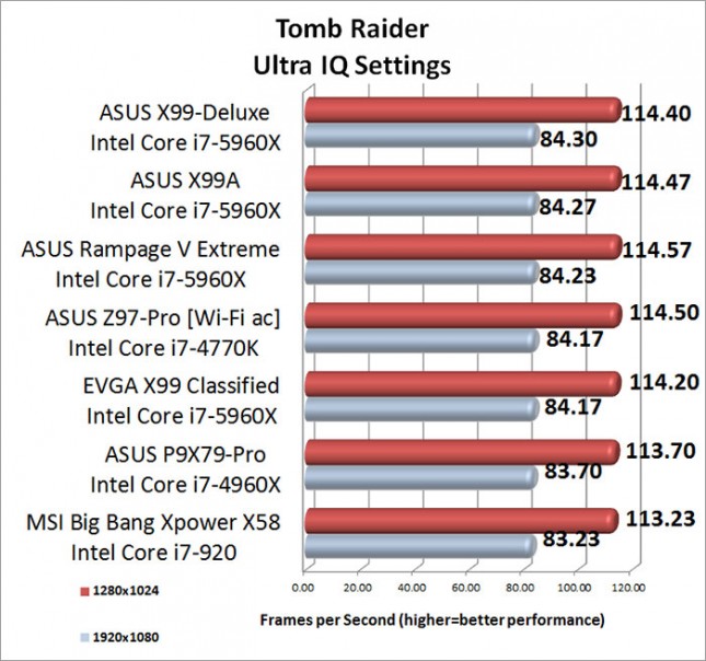 Tomb Raider Ultra Image Quality Benchmark Results