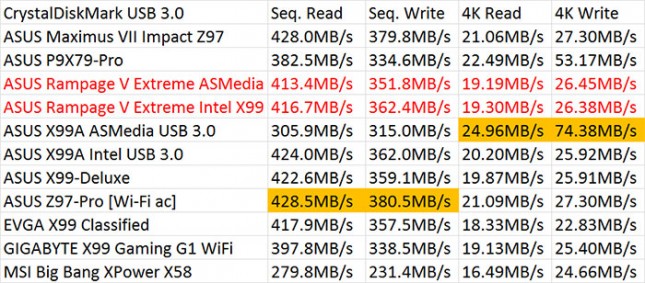 ASUS Rampage V Extreme SuperSpeed USB 3.0 Performance Results