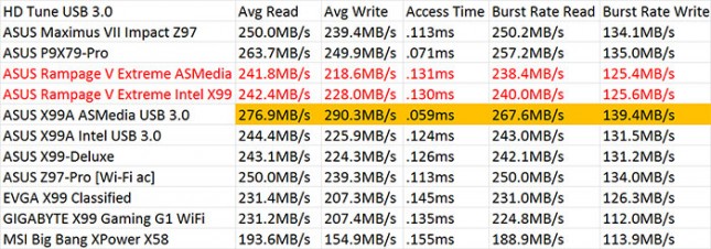 ASUS Rampage V Extreme SuperSpeed USB 3.0 Performance Results