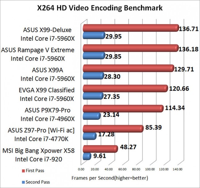 X264 HD Video Encoding Benchmark Results