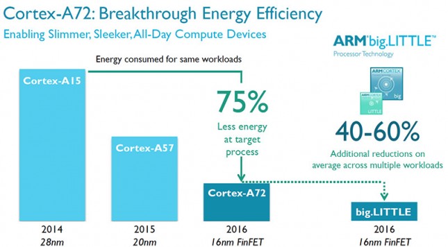 Cortex-A72-Efficiency