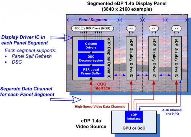 Embedded DisplayPort (eDP) v1.4a 