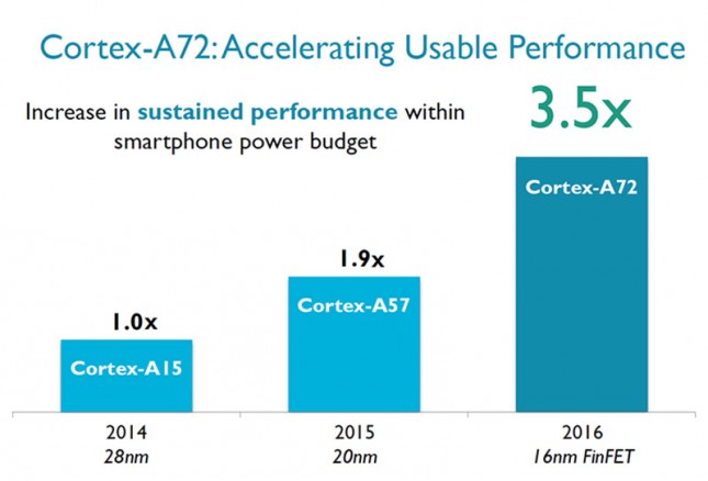 cortexa72-performance