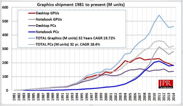 JPR: Combined AMD, Intel and NVIDIA GPU shipments decrease 38