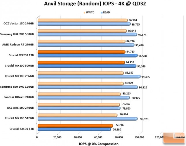 Anvil IOPS Chart