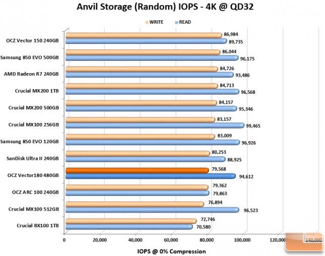 Anvil IOPS Chart