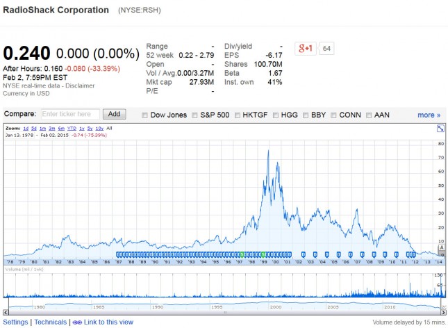 RadiaShack Stock Price