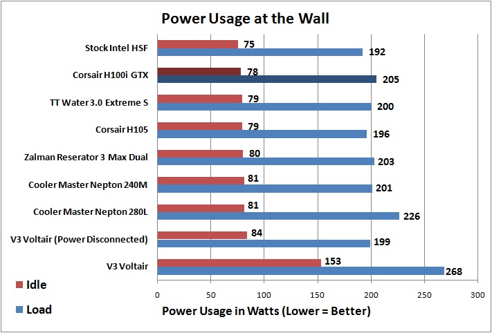 Corsair H100i GTX - Power Usage