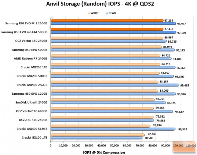 Anvil IOPS Chart