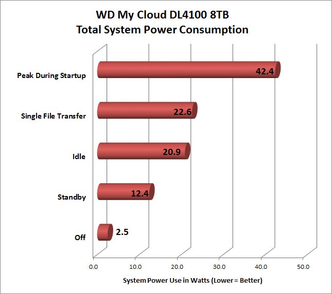 dl4100 power consumption