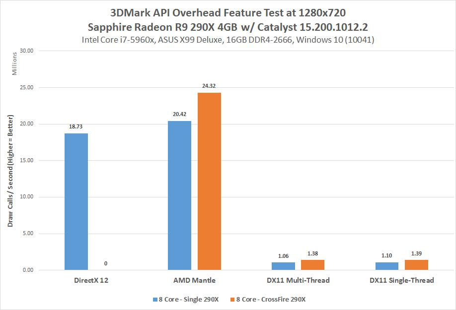 Looking At DirectX 12 Performance - 3DMark API Overhead Feature