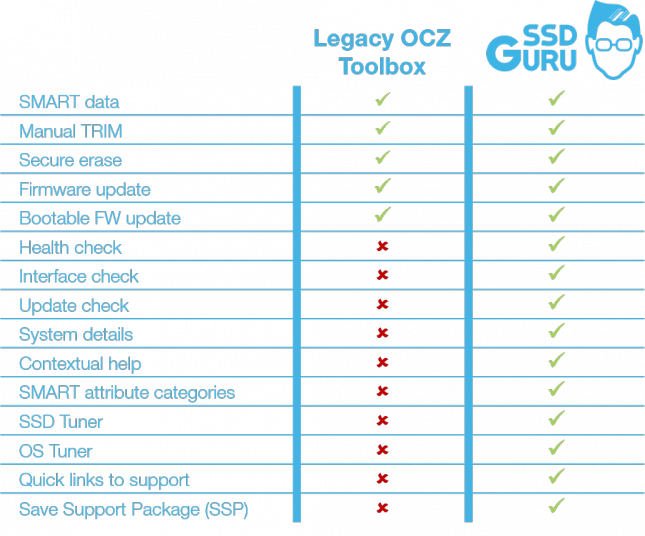 OCZ SSD Guru