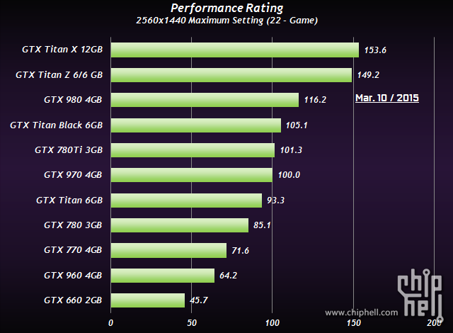 Geforce Gtx Chart