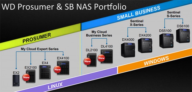 WD NAS Lineup