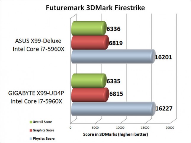 Futuremark 3DMark Firestrike Benchmark Results