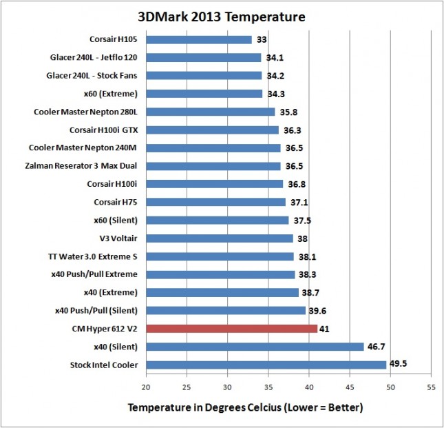 Cooler Master Hyper 612 V2 - 3DMark 2013