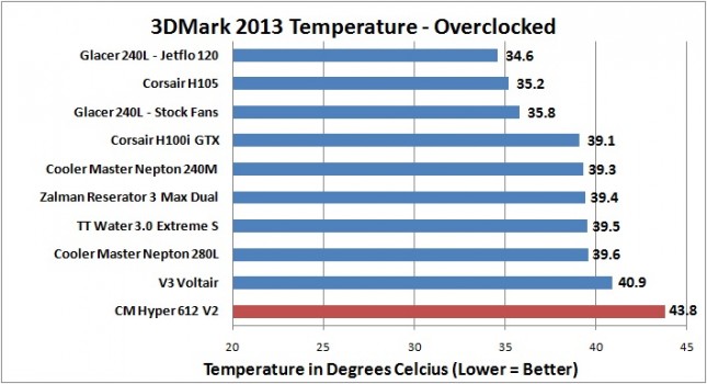 Cooler Master Hyper 612 V2 - 3DMark 2013 OC